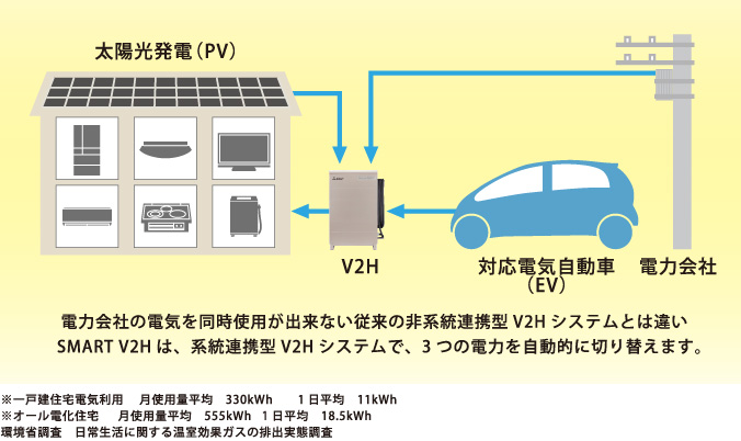 太陽光発電を無駄なく使う V2H 利用の仕方
