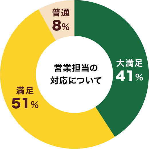 不満･やや不満 0%