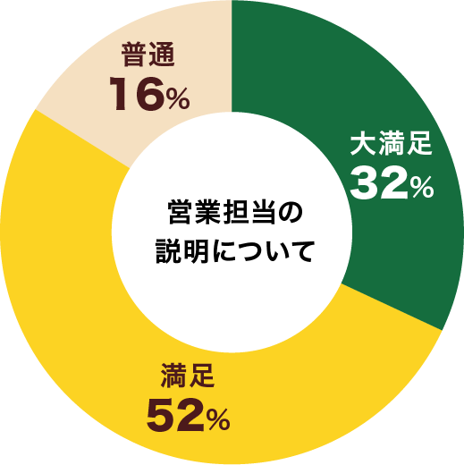 不満･やや不満 0%