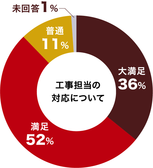 不満･やや不満 0%