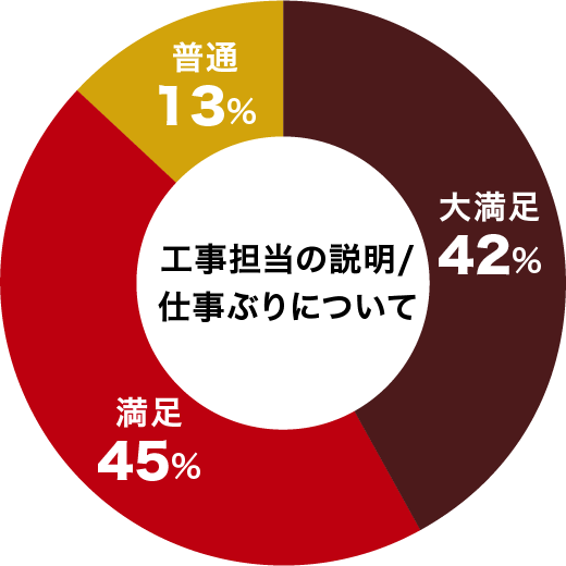 不満･やや不満 0%